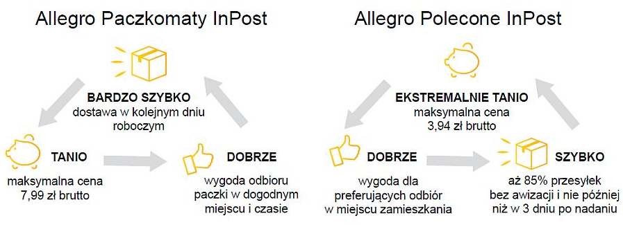 Посылку можно забрать в шкафчике посылок, расположенном ближе всего к месту проживания получателя (в настоящее время в Польше насчитывается 1100 посылок), для выдачи зарегистрированных посылок используются специальные точки InPost (например, киоски Ruch)